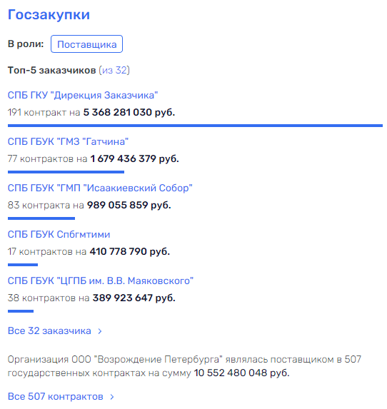 Капитан петербургских госконтрактов Капитан петербургских госконтрактов