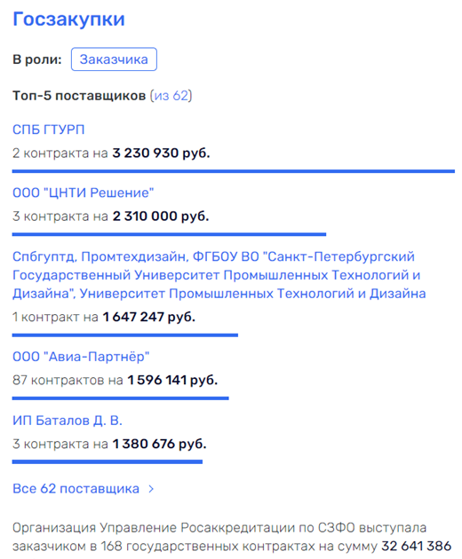 Аккредитация от Усманова набрала на срок Аккредитация от Усманова набрала на срок
